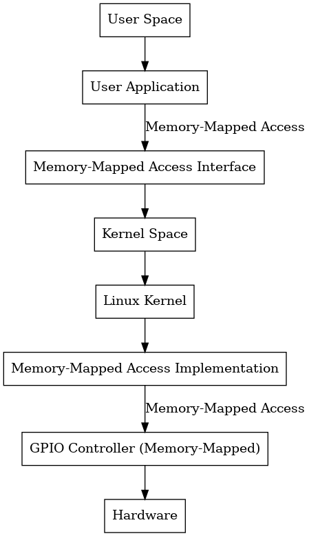 digraph gpio_block_diagram {
    rankdir=TB;
    node [shape=box];
    "User Space" -> "User Application";
    "User Application" -> "Memory-Mapped Access Interface" [label="Memory-Mapped Access"];
    "Memory-Mapped Access Interface" -> "Kernel Space";
    "Kernel Space" -> "Linux Kernel";
    "Linux Kernel" -> "Memory-Mapped Access Implementation";
    "Memory-Mapped Access Implementation" -> "GPIO Controller (Memory-Mapped)" [label="Memory-Mapped Access"];
    "GPIO Controller (Memory-Mapped)" -> "Hardware";
}