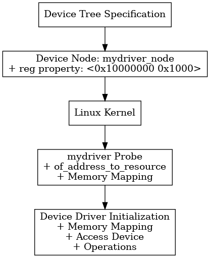 digraph device_tree_diagram {
    rankdir=TB;
    node [shape=box];
    "Device Tree Specification" -> "Device Node: mydriver_node\n+ reg property: <0x10000000 0x1000>";
    "Device Node: mydriver_node\n+ reg property: <0x10000000 0x1000>" -> "Linux Kernel";
    "Linux Kernel" -> "mydriver Probe\n+ of_address_to_resource\n+ Memory Mapping";
    "mydriver Probe\n+ of_address_to_resource\n+ Memory Mapping" -> "Device Driver Initialization\n+ Memory Mapping\n+ Access Device\n+ Operations";
}